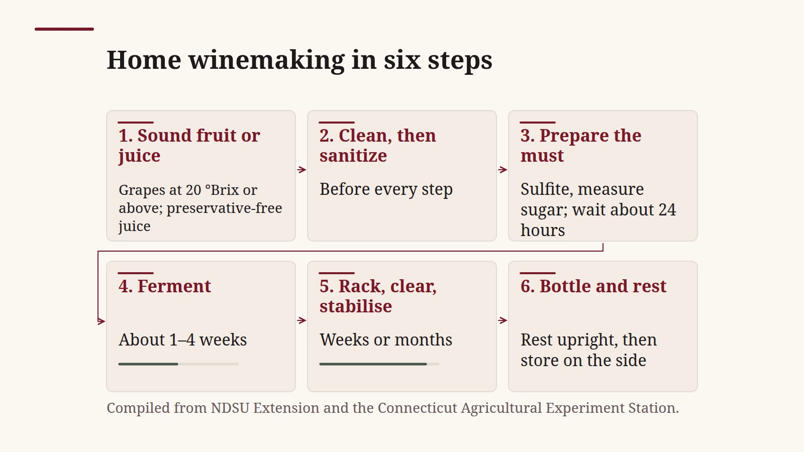 Six steps of home winemaking from sound fruit or juice, cleaning and sanitizing, preparing the must, fermenting, racking and clearing to bottling and resting, with typical timings