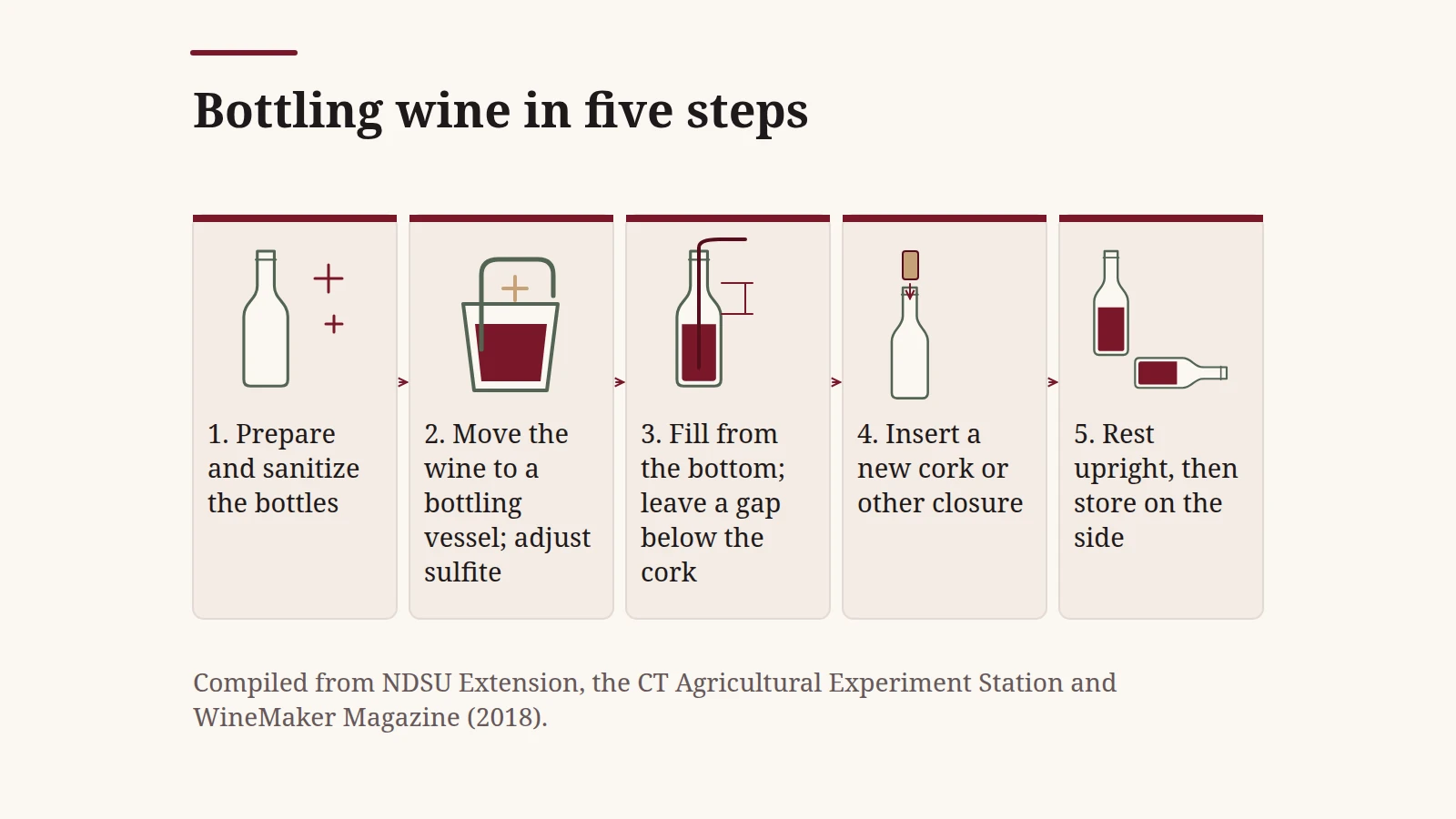 Five steps of bottling wine: sanitize bottles, move the wine to a bottling vessel and adjust sulfite, fill leaving a gap below the cork, insert the closure, rest upright