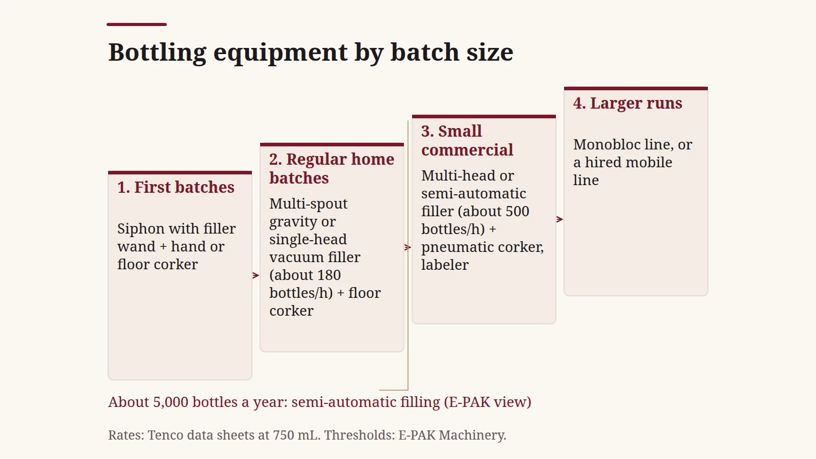 Four tiers of wine bottling equipment by batch size, from a siphon filler and corker to gravity or vacuum fillers, semi-automatic machines and a bottling line